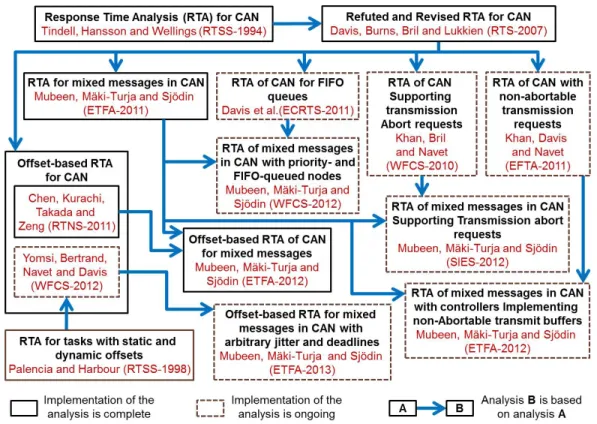 Fig. 2. Graphical representation of Response Time Analysis (RTA) and its extensions implemented in MPS-CAN Analyzer
