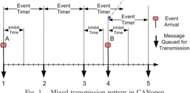 Fig. 1. Mixed transmission pattern in CANopen