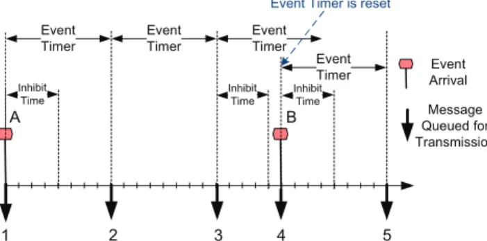 Figure 2. Mixed transmission pattern in AUTOSAR 2.3. Method 3: Implementation of a Mixed Message by