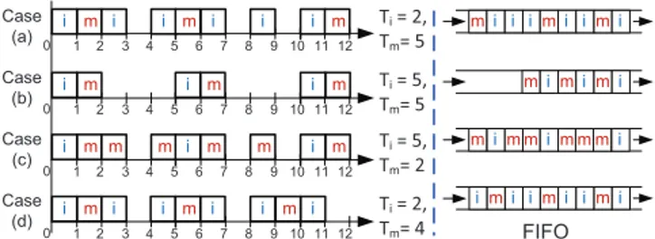 Figure 4. Demonstration of maximum interference on m from the messages in group M (m)