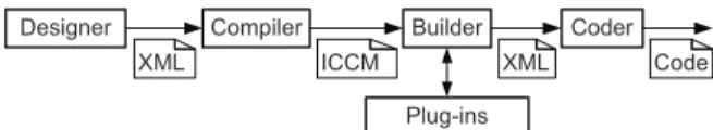 Figure 1. Sequence of steps from design to code generation in Rubus-ICE
