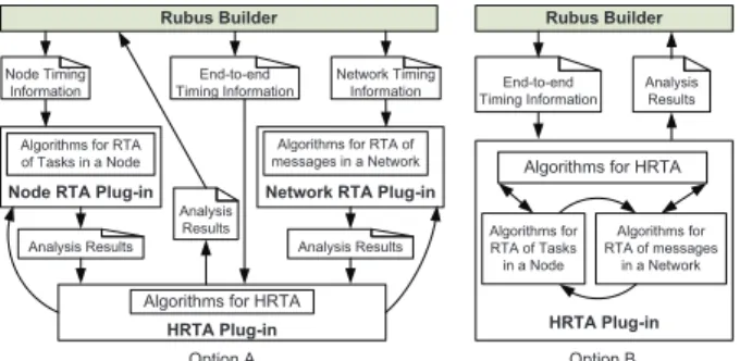 Figure 9. Options to develop HRTA Plug-in for Rubus-ICE