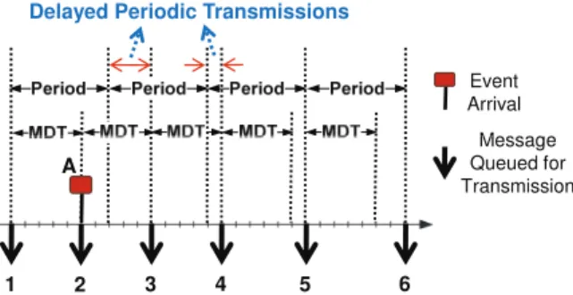 Figure 1. Mixed transmission pattern in CANopen