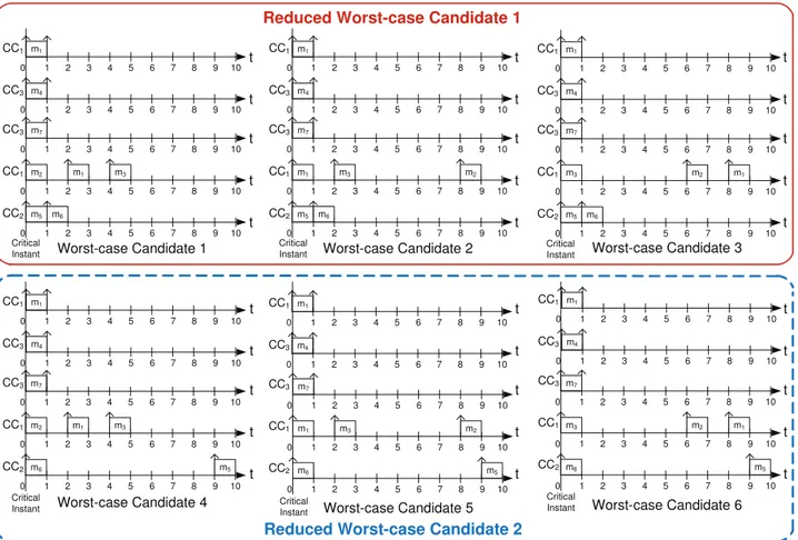 Figure 5. Worst-case candidates for m 6 in the example message set shown in Table 1