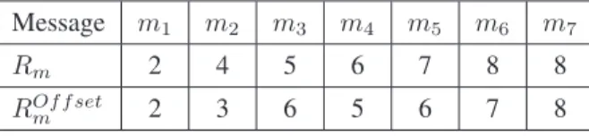 Table 2. Calculated response times of message set shown in Table 1.