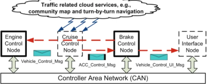 Fig. 3. Model of a stand-alone message with the list of user-defined properties