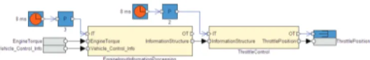 Fig. 10. Internal model of Engine Control assembly in RCM TABLE I