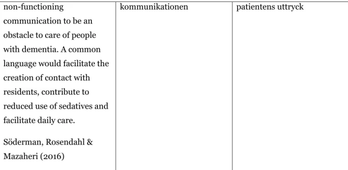 Tabell 1: Exempel på artikelurvalets nyckelfynd kring sjuksköterskors erfarenheter av att  vårda patienter med demenssjukdom