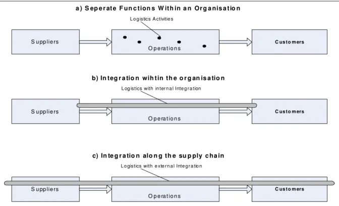 Figure 1.1 below shows the three levels of integration in logistics 