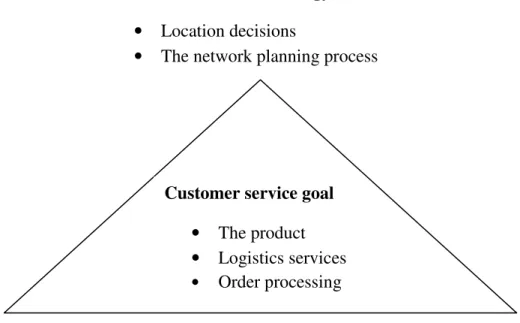 Figure 3.3- is an adoption from Ballou 2004, representing the Planning Triangle in  relation to the Principal Activities of Logistics/Supply Chain Management 