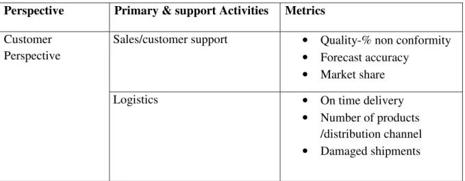 Table 3.2 customer perspective 