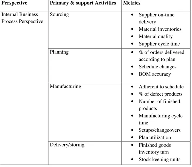 Table 3.4 Internal Business Process 