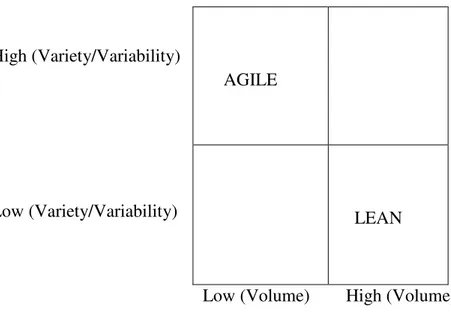 Figure 3.5 is obtained from Martin (2005), reflecting the different contexts in which lean and  agile paradigm might work best