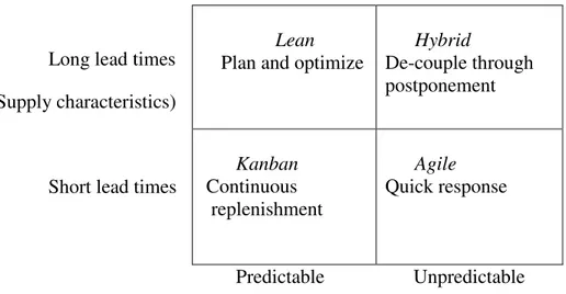 Figure 3.6 is an adoption from Martin (2005), suggesting four broad generic supply chains  strategies dependent upon the combination of Supply/Demand conditions for each product