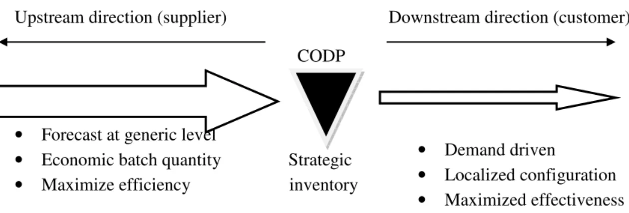 Fig 3.7 is an adoption and modification from Christopher (2005), illustration of the customer  of the customer order de-coupling point (CODP) showing the division between  forecast-driven- activities/operations to Customer-order driven activities