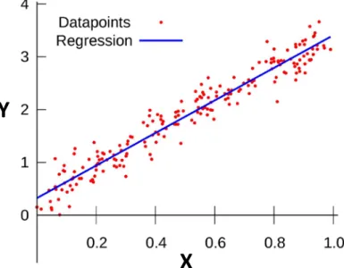 Figur 2.1  Schematisk representation av traditionell regressionsanalys mellan två  variabler (variabel X och Y)