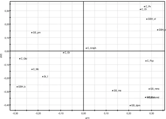 Figur 3.2.  Loading plot från PCA av bergarternas petrografiska egenskaper 