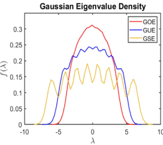 Figure 1.2: The Gaussian Eigenvalue Densities for GOE, β = 1, GUE β = 2, and GSE β = 4 for N = 8 and number of samples T = 50000.