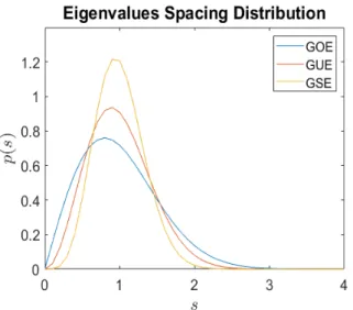 Figure 1.3: The Gaussian Eigenvalue Spacing Distributions for GOE, β = 1, GUE β = 2, and GSE β = 4.