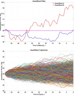 Figure 1.5: Illustration of asset trajectories for two assets A, B and general N with the same maturity time T.