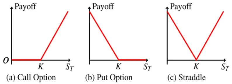 Figure 1.6: Illustration of the pay-off, S T , for the European: (a) Call option, (b) Put option and (c) Straddle