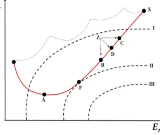 Figure 1.7: AFBDC is the investment opportunity curves.