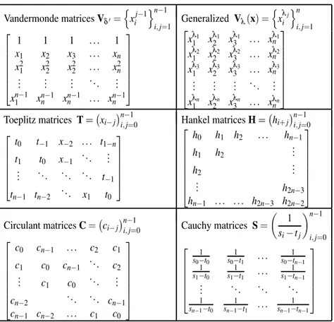 Table 1.1: Vandermonde type matrices.