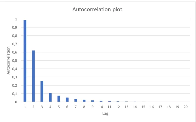 Figure 1: Example of an autocorrelation function plot (own) 