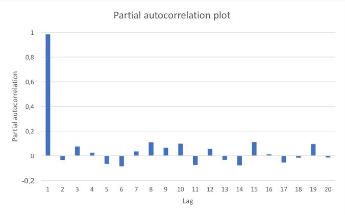Figure 2: Example of a partial autocorrelation plot (own) 