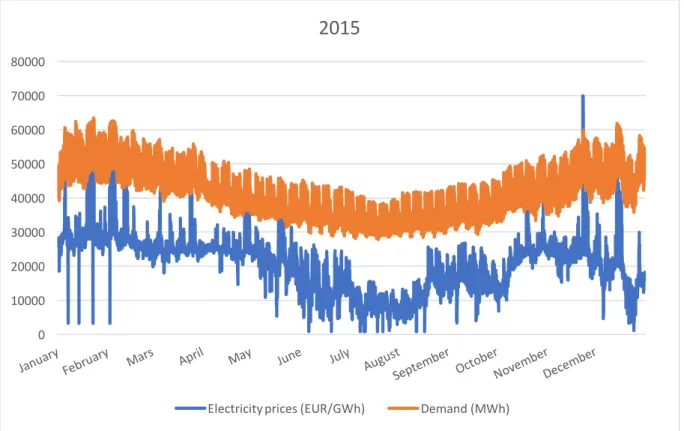 Figure 4: Electricity prices and demand plotted for the year 2015. (own) 