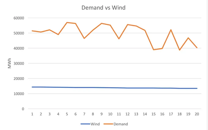 Figure 7 below shows the wind power production in Sweden and Denmark versus the total  Nord Pool demand for the 20 highest wind-producing hours of 2016 is shown in Figure 6  below: 