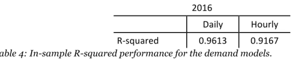 Table 4: In-sample R-squared performance for the demand models. 