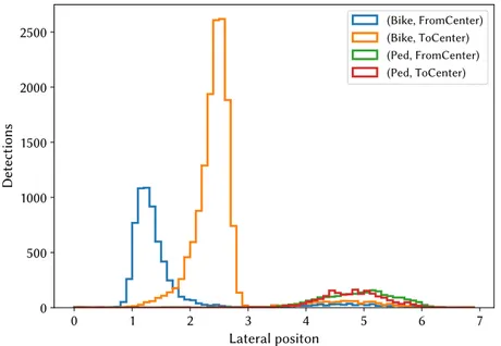 Figure 8: Distribution of the lateral position of the detected road users at the Liljeholmsbron site.