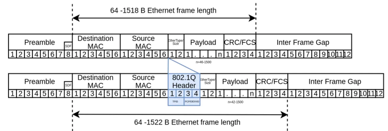 Figure 2: Original Ethernet frame and Ethernet frame with 802.1Q tag