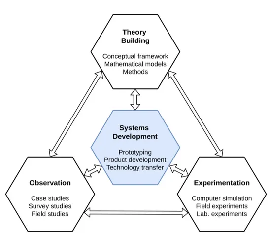 Figure 8: A multi-methodological research approach [1]