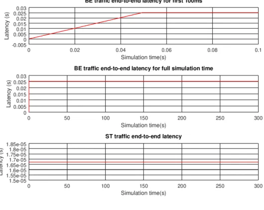 Figure 13: Scenario 1 - traffic latency