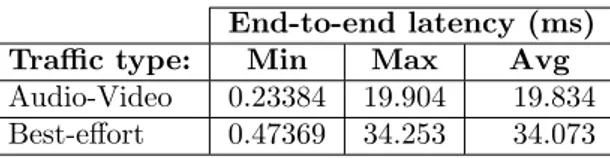 Table 7: Scenario 2 - end-to-end latency End-to-end latency (ms)