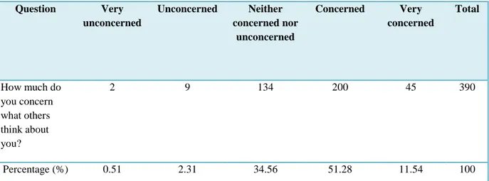 Table 1: Percentage of respondents who concern what other thinks about themselves  Source: Authors‟ own illustration 