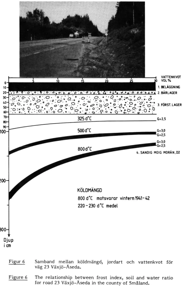 Figure 6 The relationship between frost index, soil and water ratio for road 23 Växjö-Åseda in the county of Småland.