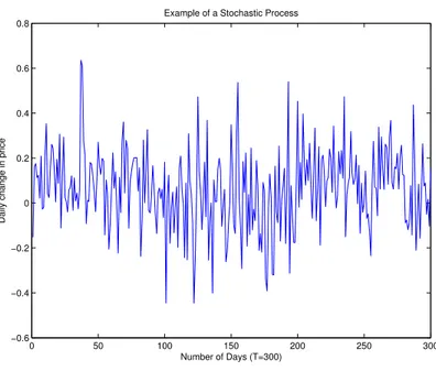 Figure 1: Example of a path of a Stochastic Process