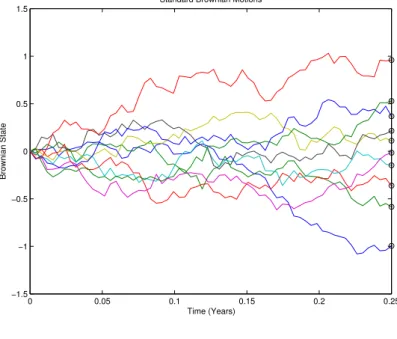 Figure 2: Examples of 10 paths Standard Brownian Motions