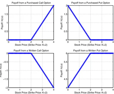 Figure 3: Option Pricing Payoff Functions