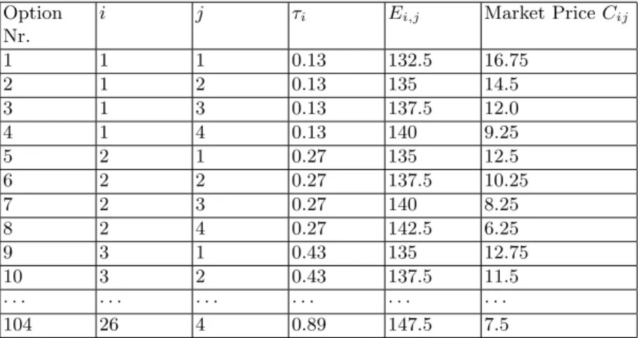 Table 1. A part of the used data on ABB call options prices, S 0 = 148.3