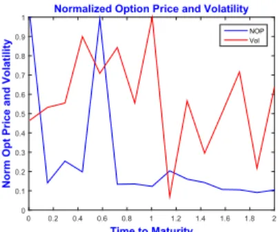 Fig. 1. Time to Maturity00.20.40.60.811.2 1.4 1.6 1.8 2Options prices0510152025epsilon=0.0068,delta=0.0730Chiarellaepsilon=0.0000068,delta=0.0730