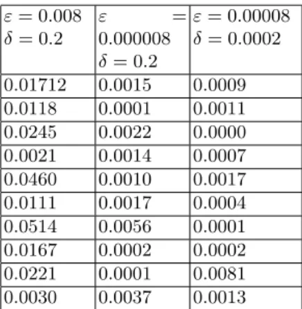 Fig. 1. Time to Maturity00.20.40.60.811.2 1.4 1.6 1.8 2Options prices0510152025epsilon=0.0068,delta=0.0730Chiarellaepsilon=0.0000068,delta=0.0730