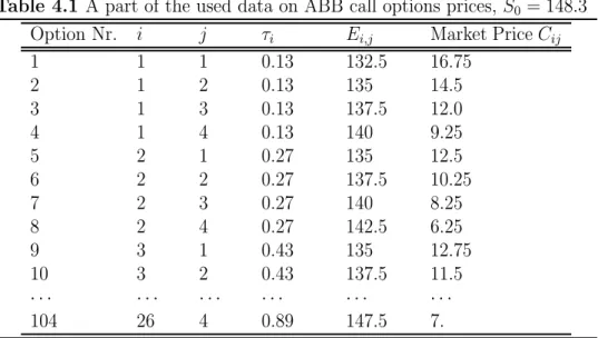 Table 4.1, we present part of the used data. The notation E ij , j = 1, · · · , m stands for the jth exercise price for an option with time-to-maturity τ i = T i − t, i = 1 · · · , n, where m and n are positive integers