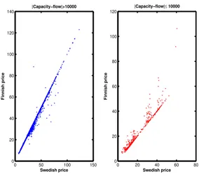 Figure 5: Price scatter plots for regimes split by capacity-flow difference.