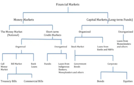 Figure 1: Example of a Classification of Financial Markets