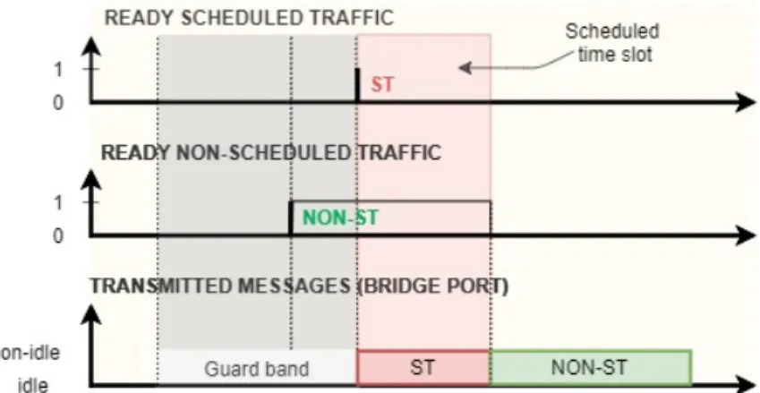 Figure 7: Time-triggered scheduled traffic transmission