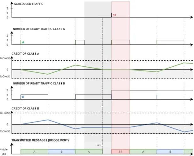 Figure 8: Operation examples of the CBS with TAS